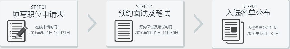 面試流程