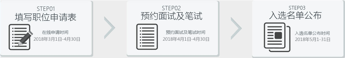 面試流程